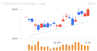 京セラ(6971)の日足チャート