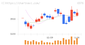 太陽誘電(6976)の日足チャート