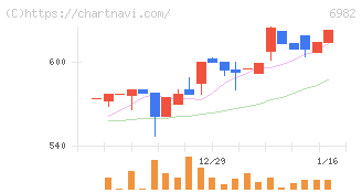 リード(6982)の日足チャート