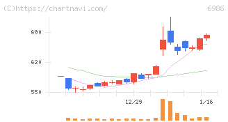 双葉電子工業(6986)の日足チャート