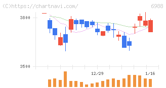 日東電工(6988)の日足チャート