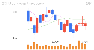指月電機製作所(6994)の日足チャート