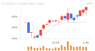 日本ケミコン(6997)の日足チャート
