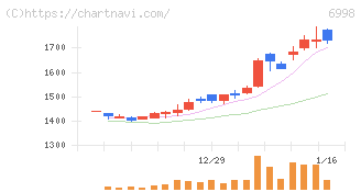 日本タングステン(6998)の日足チャート