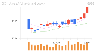 ＫＯＡ(6999)の日足チャート