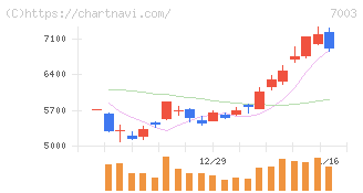 三井Ｅ＆Ｓ(7003)の日足チャート