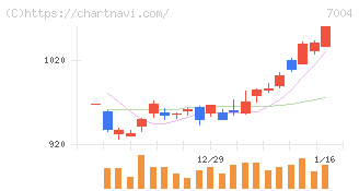 カナデビア(7004)の日足チャート
