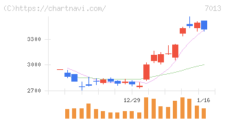 ＩＨＩ(7013)の日足チャート