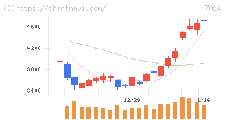 名村造船所(7014)の日足チャート