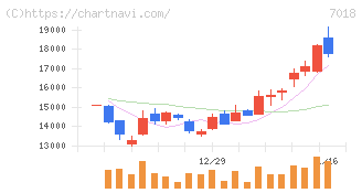 内海造船(7018)の日足チャート