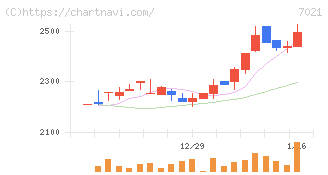 ニッチツ(7021)の日足チャート