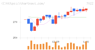 サノヤスホールディングス(7022)の日足チャート