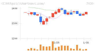 スプリックス(7030)の日足チャート