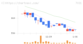 インバウンドテック(7031)の日足チャート