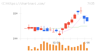 ａｎｄ　ｆａｃｔｏｒｙ(7035)の日足チャート