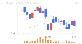 テノ．ホールディングス(7037)の日足チャート
