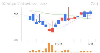 ＣＲＧホールディングス(7041)の日足チャート