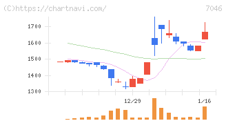 ＴＤＳＥ(7046)の日足チャート