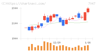 ポート(7047)の日足チャート