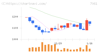 日本ホスピスホールディングス(7061)の日足チャート