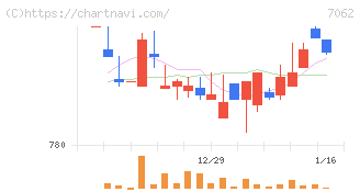 フレアス(7062)の日足チャート