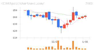 Ｂｉｒｄｍａｎ(7063)の日足チャート