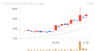 ユーピーアール(7065)の日足チャート