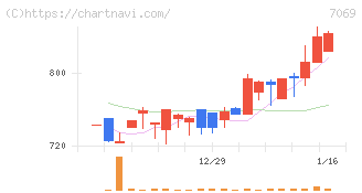 サイバー・バズ(7069)の日足チャート