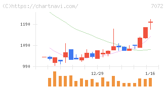 インティメート・マージャー(7072)の日足チャート