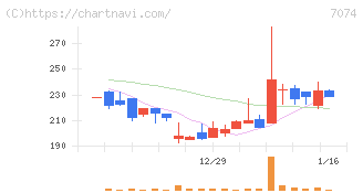 トゥエンティーフォーセブンホールディングス(7074)の日足チャート