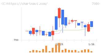 スポーツフィールド(7080)の日足チャート