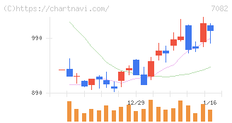 ジモティー(7082)の日足チャート