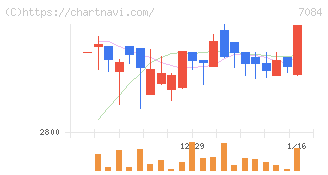 Ｓｍｉｌｅ　Ｈｏｌｄｉｎｇｓ(7084)の日足チャート