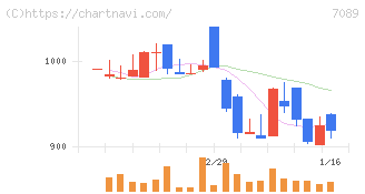 フォースタートアップス(7089)の日足チャート