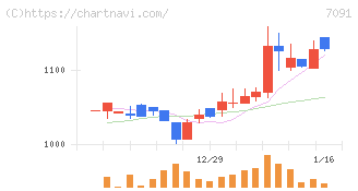 リビングプラットフォーム(7091)の日足チャート