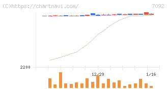 Ｆａｓｔ　Ｆｉｔｎｅｓｓ　Ｊａｐａｎ(7092)の日足チャート
