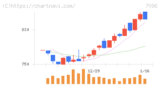 ステムセル研究所(7096)の日足チャート