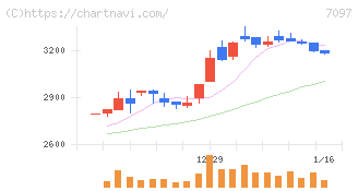 さくらさくプラス(7097)の日足チャート