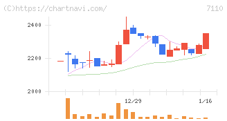 クラシコム(7110)の日足チャート
