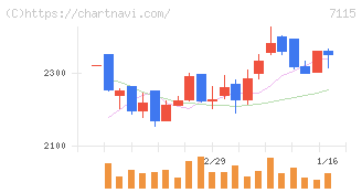 アルファパーチェス(7115)の日足チャート