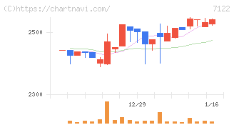 近畿車輛(7122)の日足チャート