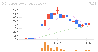 ＴＯＲＩＣＯ(7138)の日足チャート