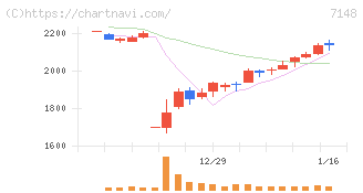 ＦＰＧ(7148)の日足チャート