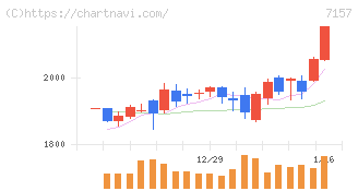ライフネット生命保険(7157)の日足チャート