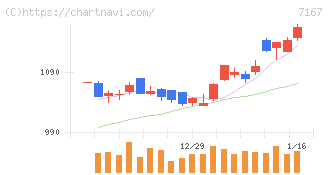 めぶきフィナンシャルグループ(7167)の日足チャート
