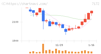 ジャパンインベストメントアドバイザー(7172)の日足チャート
