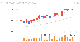 今村証券(7175)の日足チャート