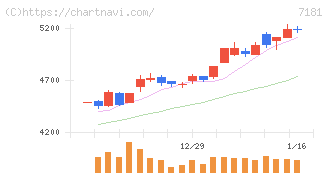 かんぽ生命保険(7181)の日足チャート