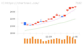 ゆうちょ銀行(7182)の日足チャート