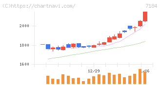 富山第一銀行(7184)の日足チャート